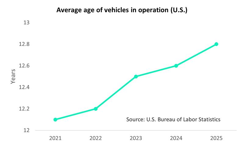 Average Age of Vehicles in Operation