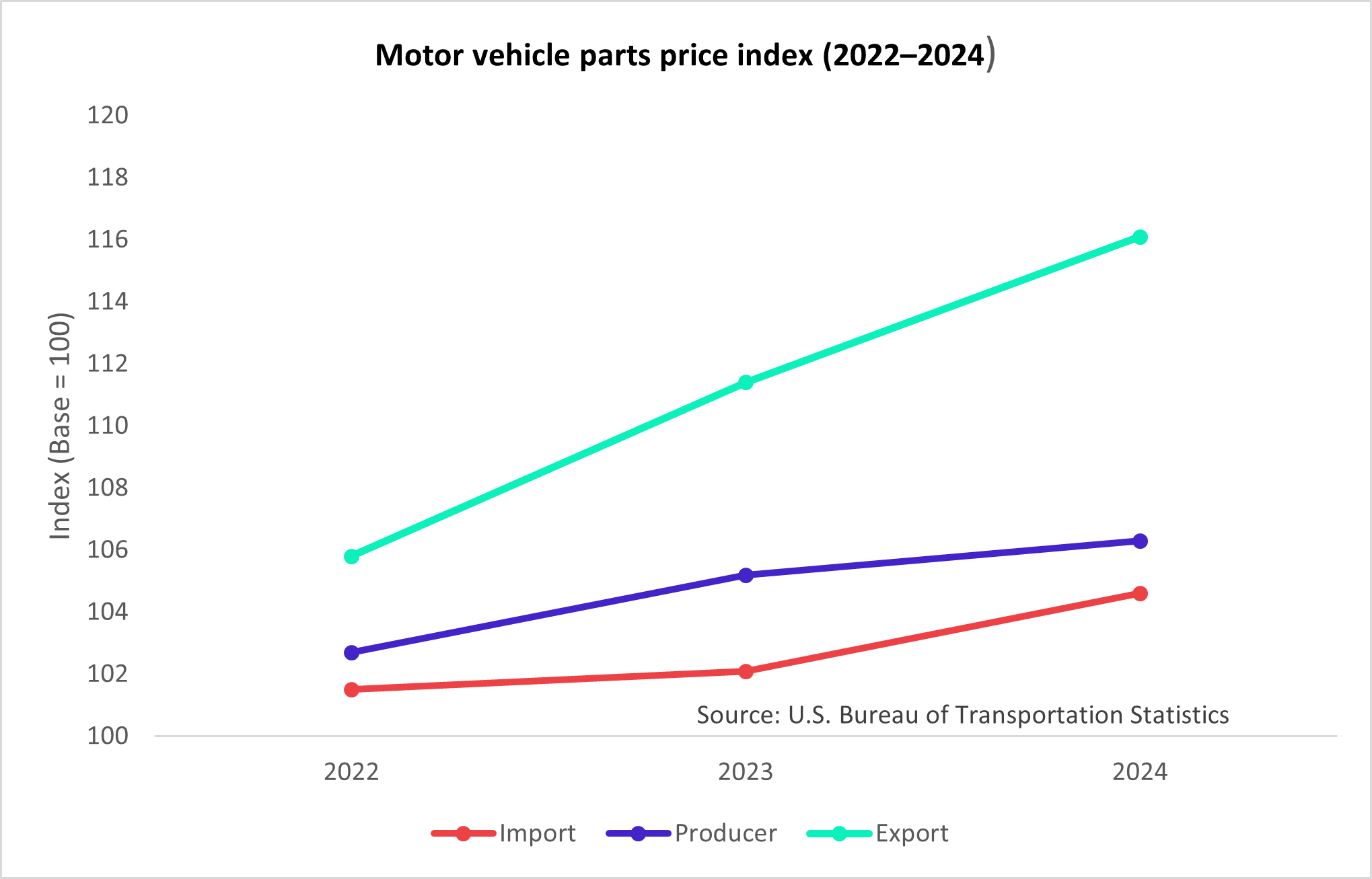 Motor Vehicle Parts Price Index