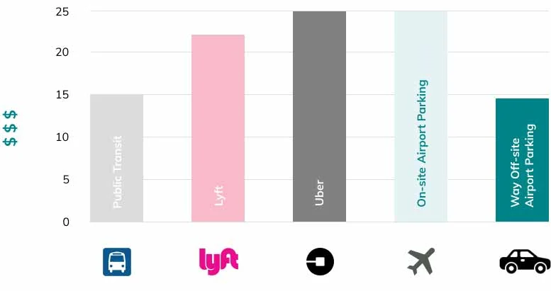 Parking Costs chart compare
